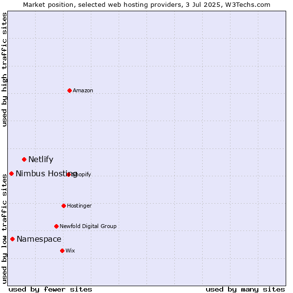 Market position of Netlify vs. Namespace vs. Nimbus Hosting