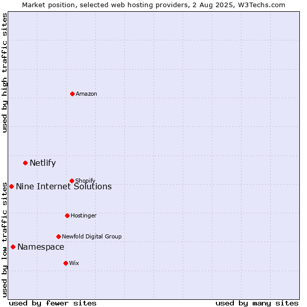 Market position of Netlify vs. Namespace vs. Nine Internet Solutions