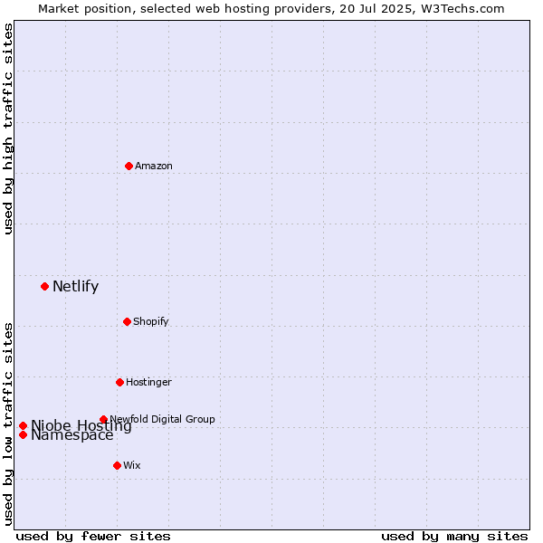Market position of Netlify vs. Niobe Hosting vs. Namespace