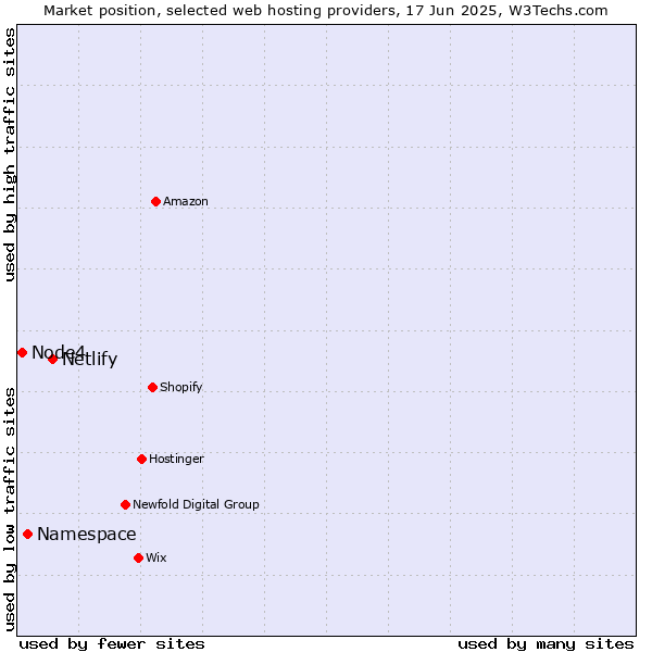 Market position of Netlify vs. Namespace vs. Node4