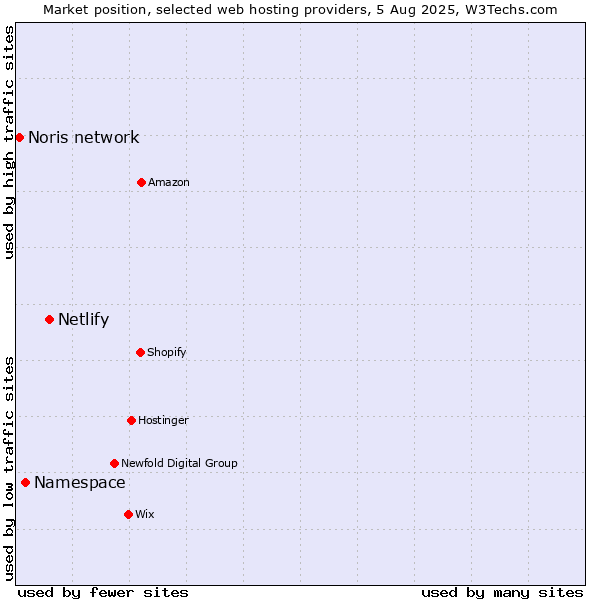 Market position of Netlify vs. Namespace vs. Noris network