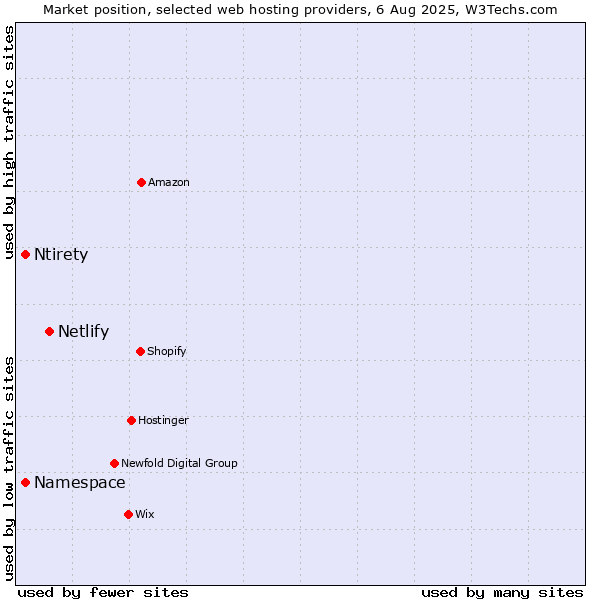 Market position of Netlify vs. Ntirety vs. Namespace