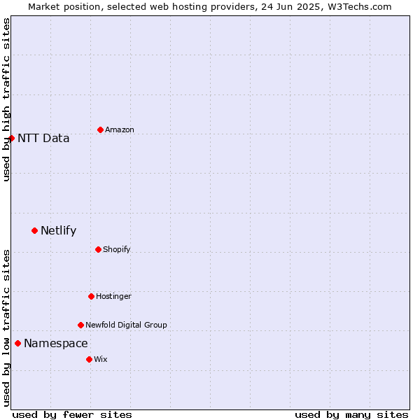 Market position of Netlify vs. Namespace vs. NTT Data