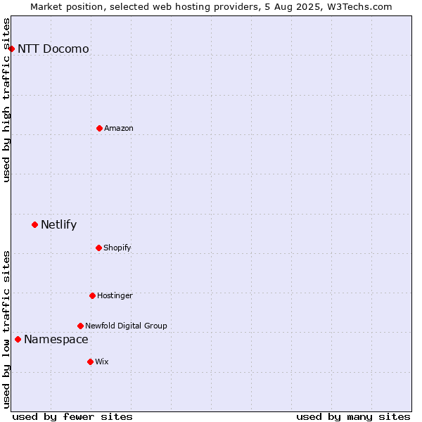 Market position of Netlify vs. Namespace vs. NTT Docomo