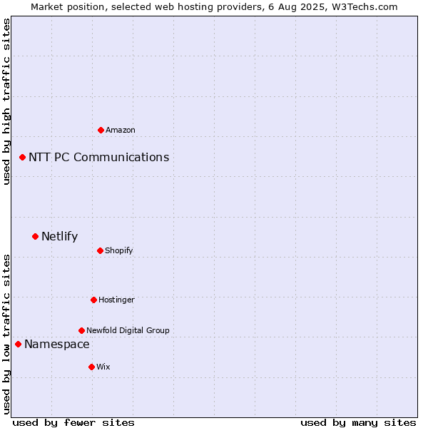 Market position of Netlify vs. NTT PC Communications vs. Namespace