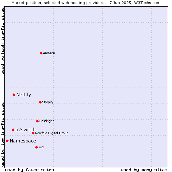 Market position of Netlify vs. o2switch vs. Namespace