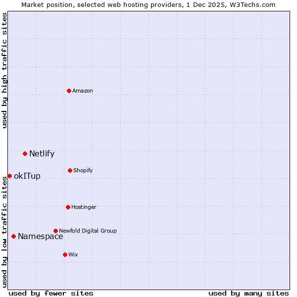 Market position of Netlify vs. Namespace vs. okITup