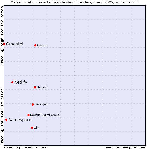 Market position of Netlify vs. Namespace vs. Omantel