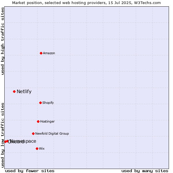 Market position of Netlify vs. Namespace vs. Oncord
