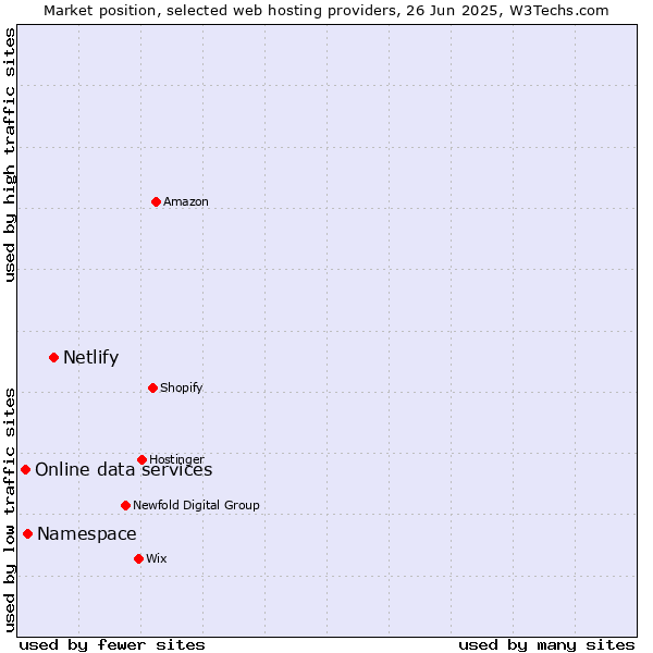 Market position of Netlify vs. Namespace vs. Online data services