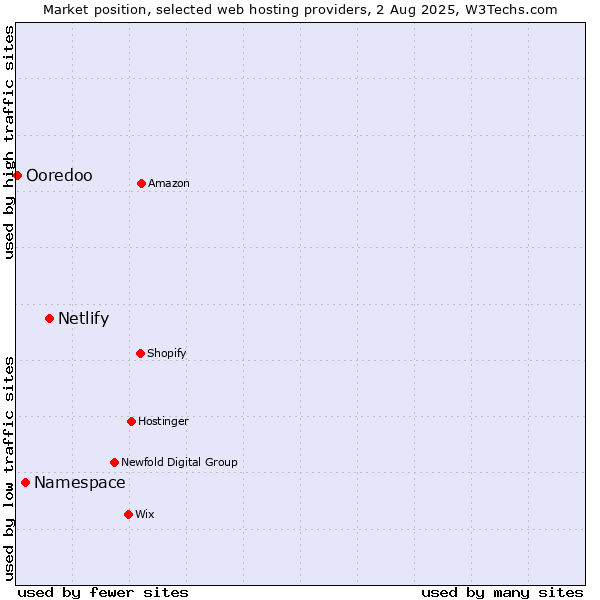 Market position of Netlify vs. Namespace vs. Ooredoo