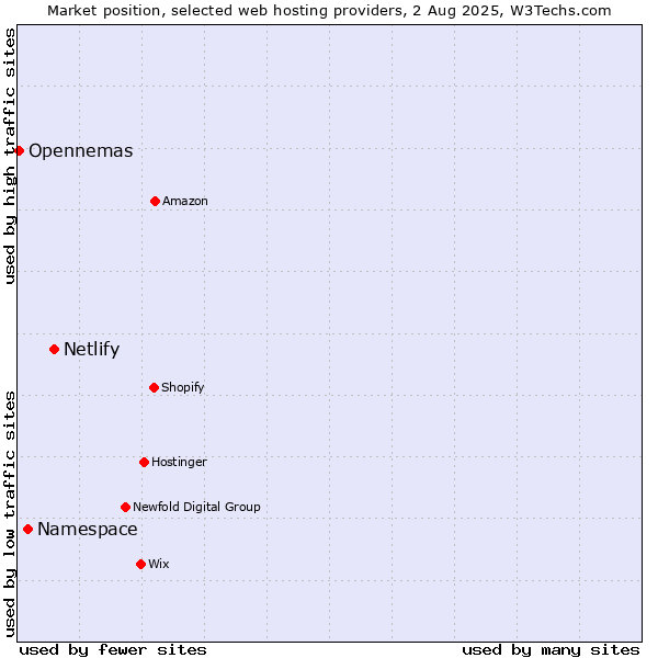 Market position of Netlify vs. Namespace vs. Opennemas