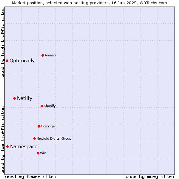 Market position of Netlify vs. Namespace vs. Optimizely