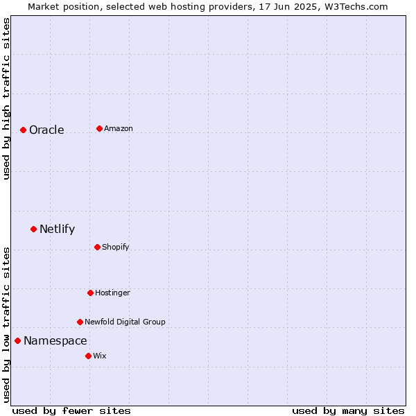 Market position of Netlify vs. Oracle vs. Namespace