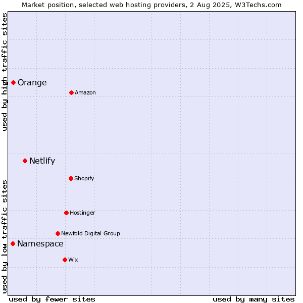 Market position of Netlify vs. Orange vs. Namespace