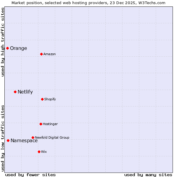 Market position of Netlify vs. Namespace vs. Orange