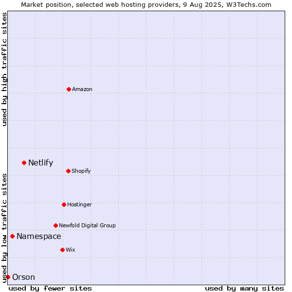 Market position of Netlify vs. Namespace vs. Orson