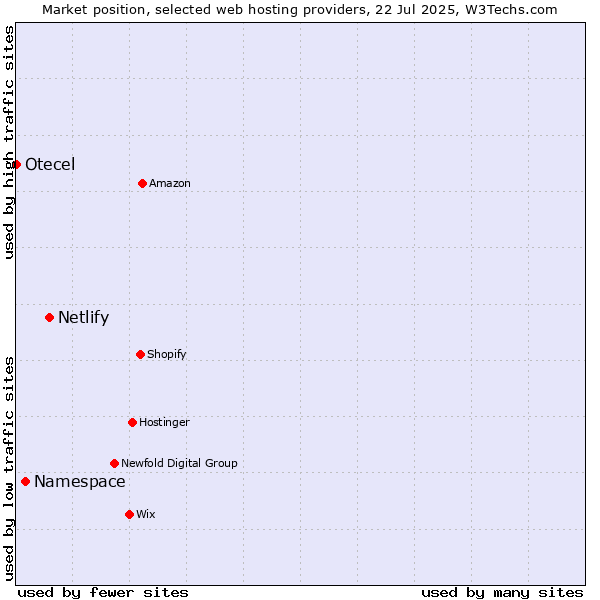 Market position of Netlify vs. Namespace vs. Otecel