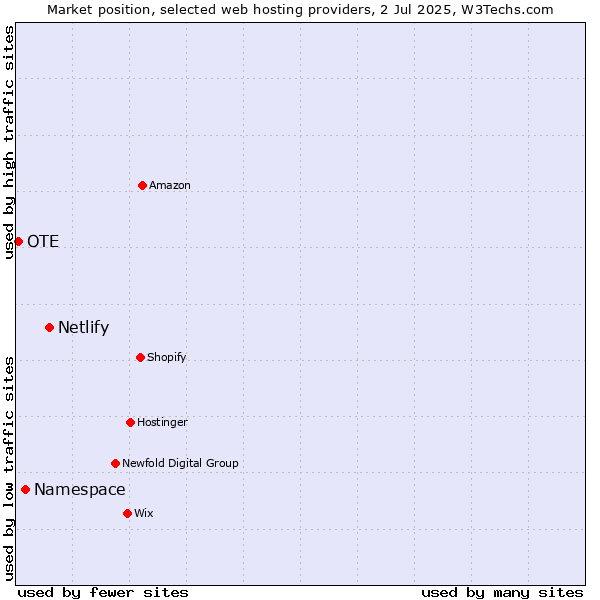 Market position of Netlify vs. Namespace vs. OTE