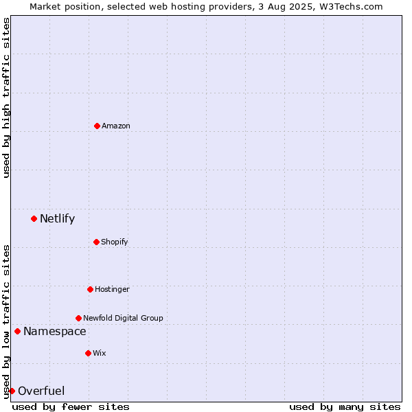 Market position of Netlify vs. Namespace vs. Overfuel