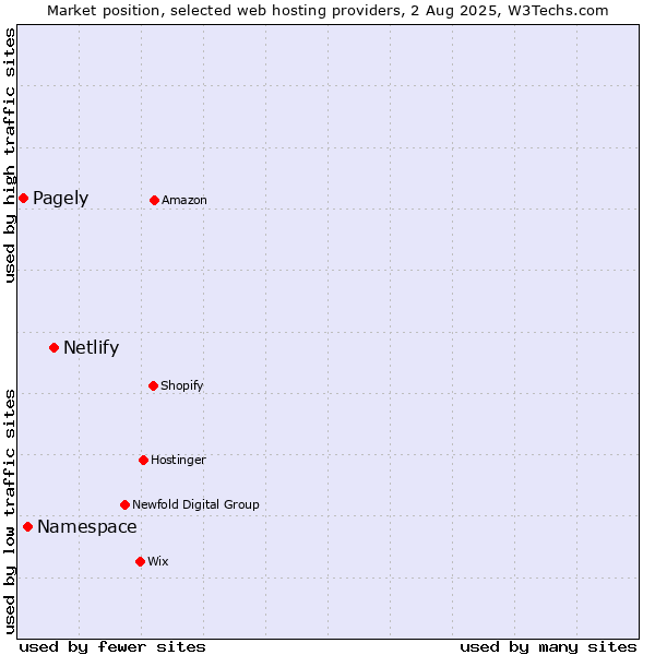 Market position of Netlify vs. Namespace vs. Pagely