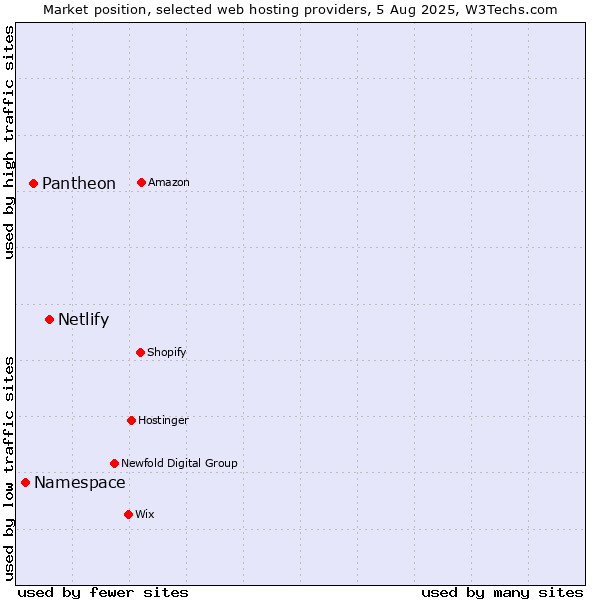 Market position of Netlify vs. Pantheon vs. Namespace