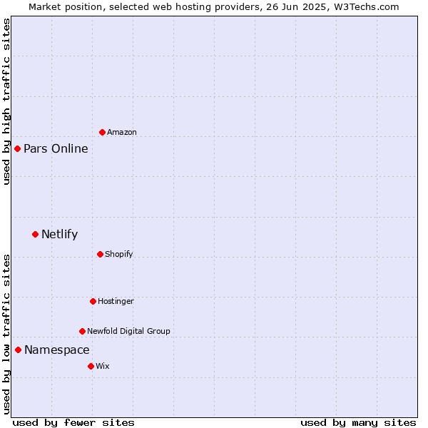 Market position of Netlify vs. Namespace vs. Pars Online