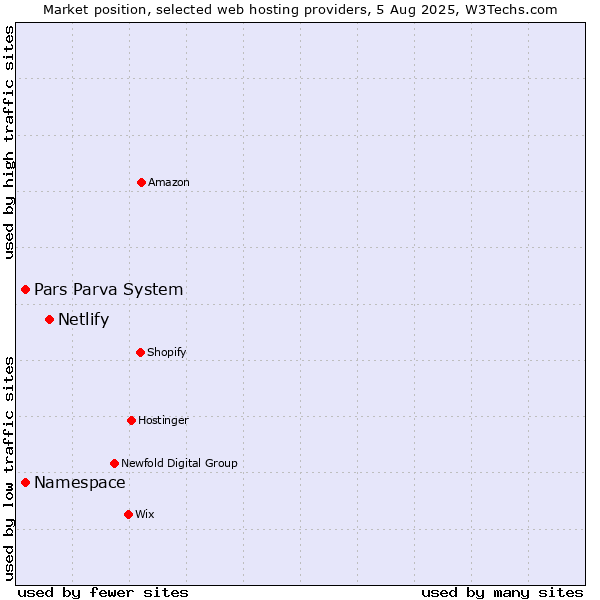 Market position of Netlify vs. Namespace vs. Pars Parva System