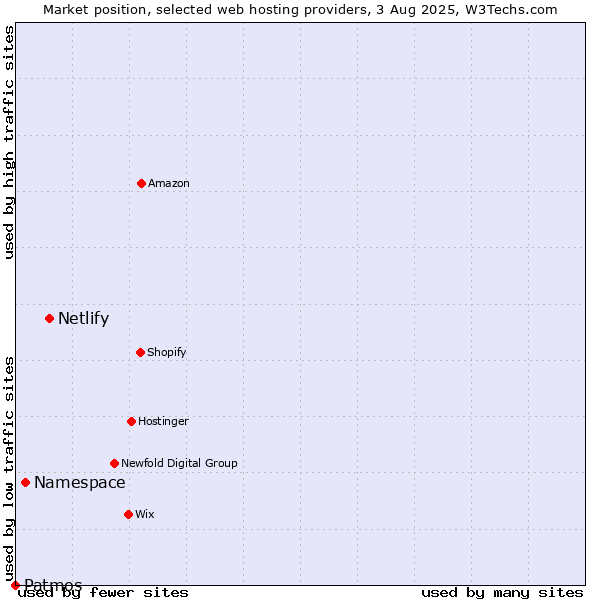 Market position of Netlify vs. Namespace vs. Patmos