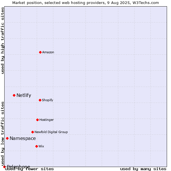 Market position of Netlify vs. Namespace vs. Pelephone