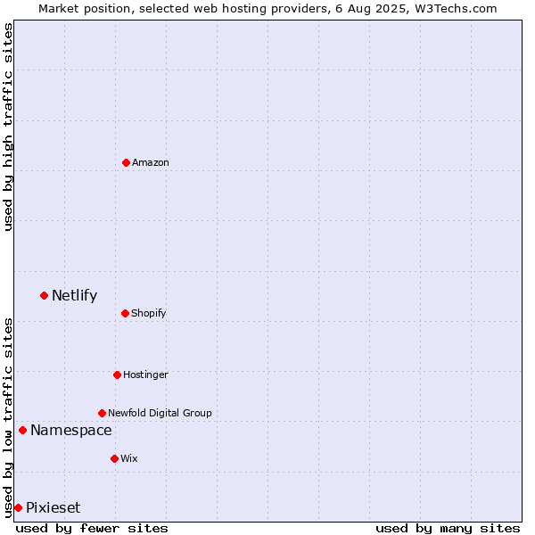 Market position of Netlify vs. Namespace vs. Pixieset