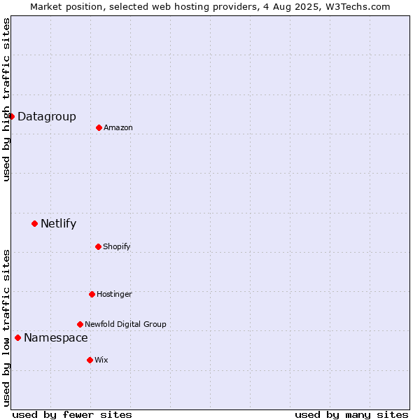 Market position of Netlify vs. Namespace vs. Datagroup