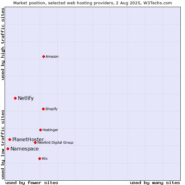 Market position of Netlify vs. PlanetHoster vs. Namespace
