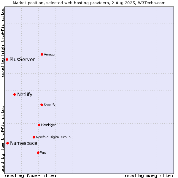 Market position of Netlify vs. Namespace vs. PlusServer