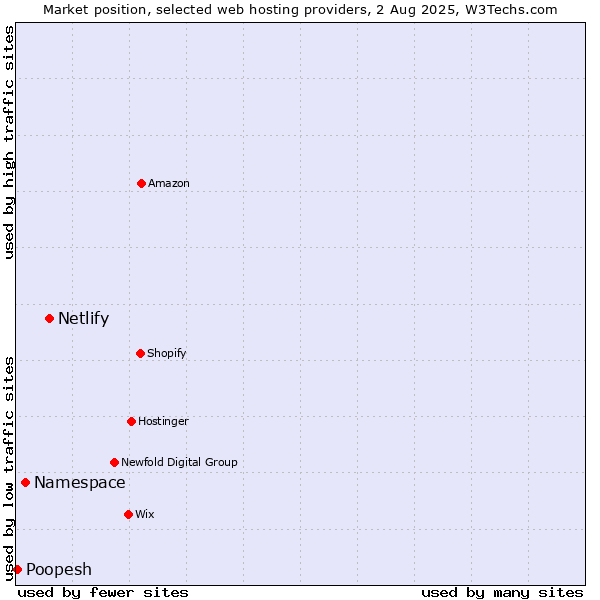 Market position of Netlify vs. Namespace vs. Poopesh