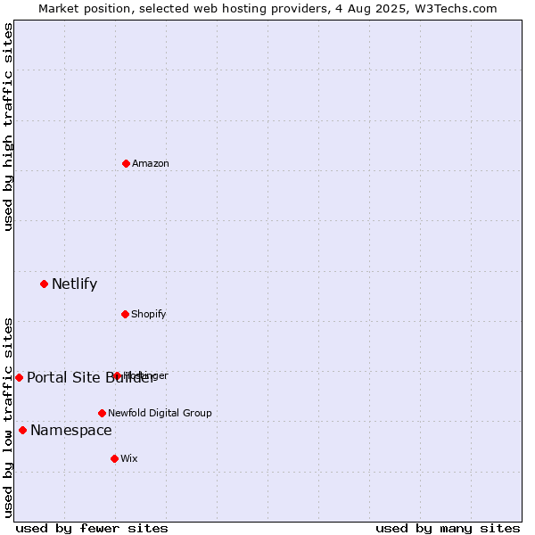 Market position of Netlify vs. Namespace vs. Portal Site Builder