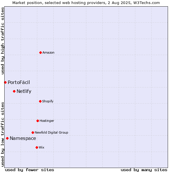 Market position of Netlify vs. Namespace vs. PortoFácil