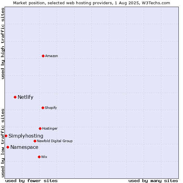 Market position of Netlify vs. Namespace vs. Simplyhosting