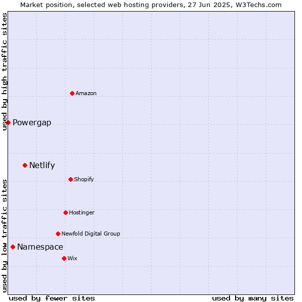 Market position of Netlify vs. Namespace vs. Powergap