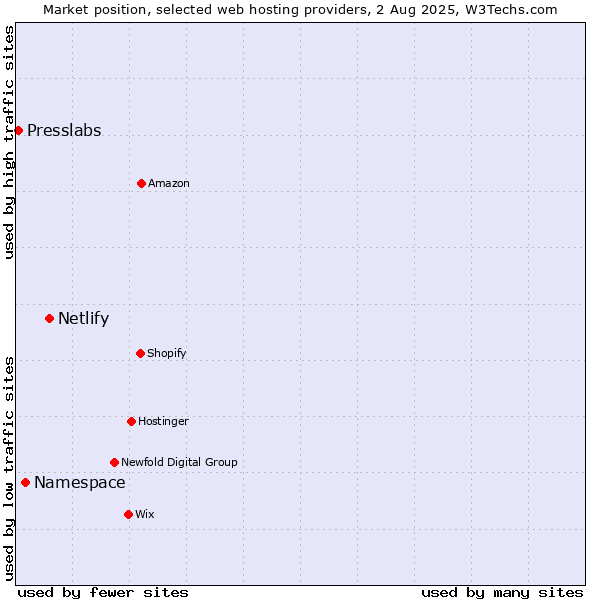 Market position of Netlify vs. Namespace vs. Presslabs