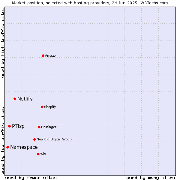 Market position of Netlify vs. PTisp vs. Namespace