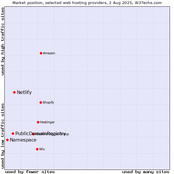 Market position of Netlify vs. PublicDomainRegistry vs. Namespace