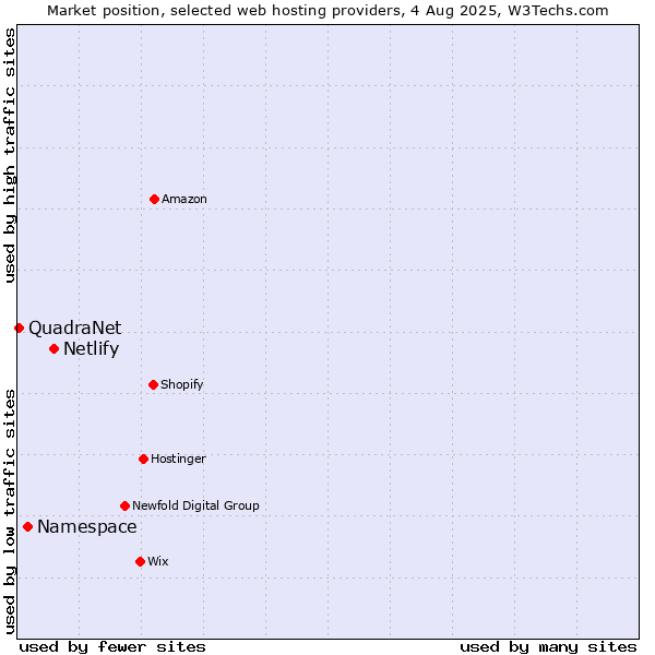 Market position of Netlify vs. Namespace vs. QuadraNet