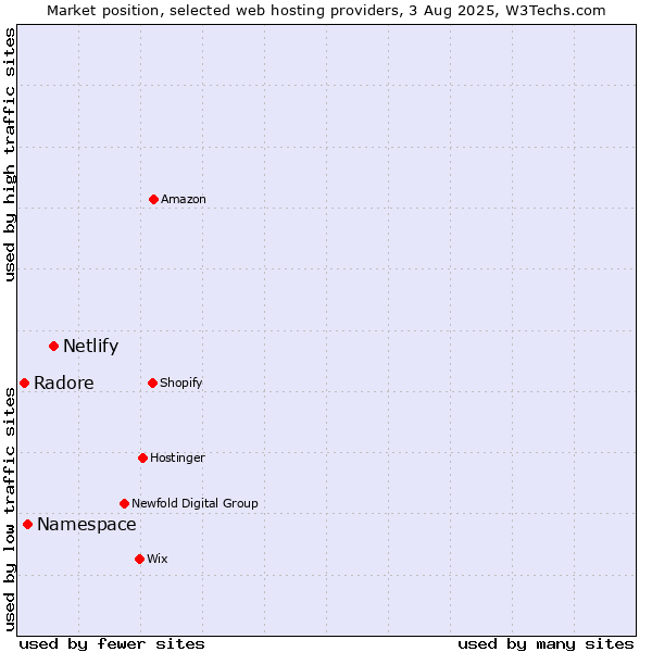 Market position of Netlify vs. Namespace vs. Radore