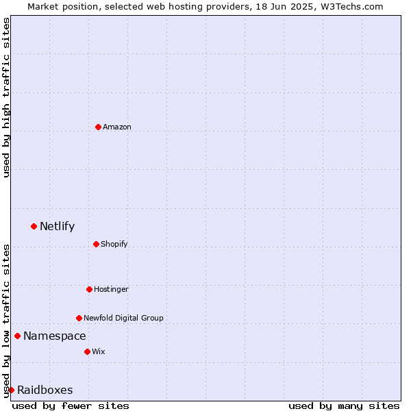 Market position of Netlify vs. Namespace vs. Raidboxes