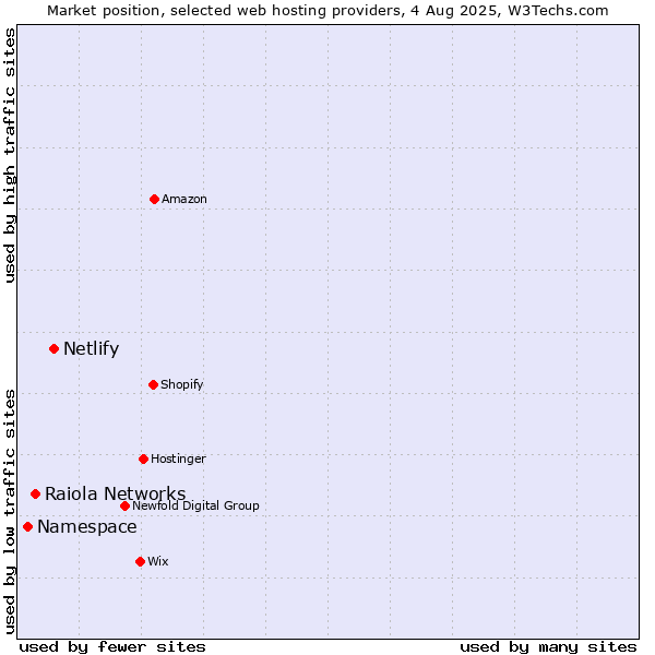 Market position of Netlify vs. Raiola Networks vs. Namespace