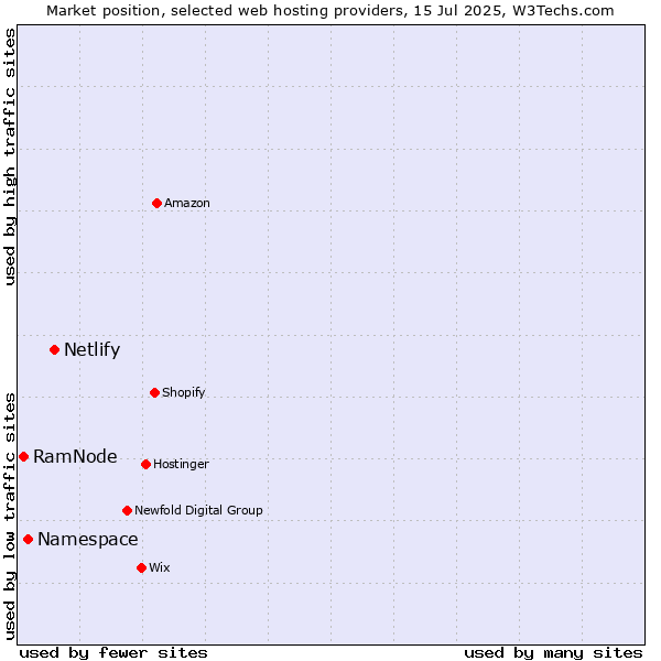 Market position of Netlify vs. Namespace vs. RamNode