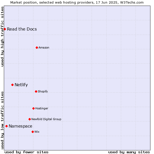 Market position of Netlify vs. Namespace vs. Read the Docs