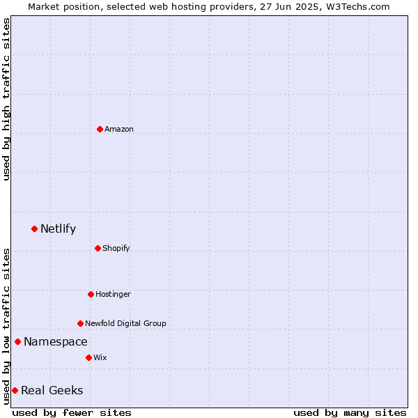 Market position of Netlify vs. Namespace vs. Real Geeks