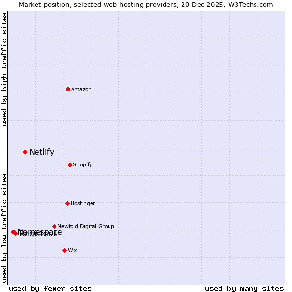 Market position of Netlify vs. Register.it vs. Namespace